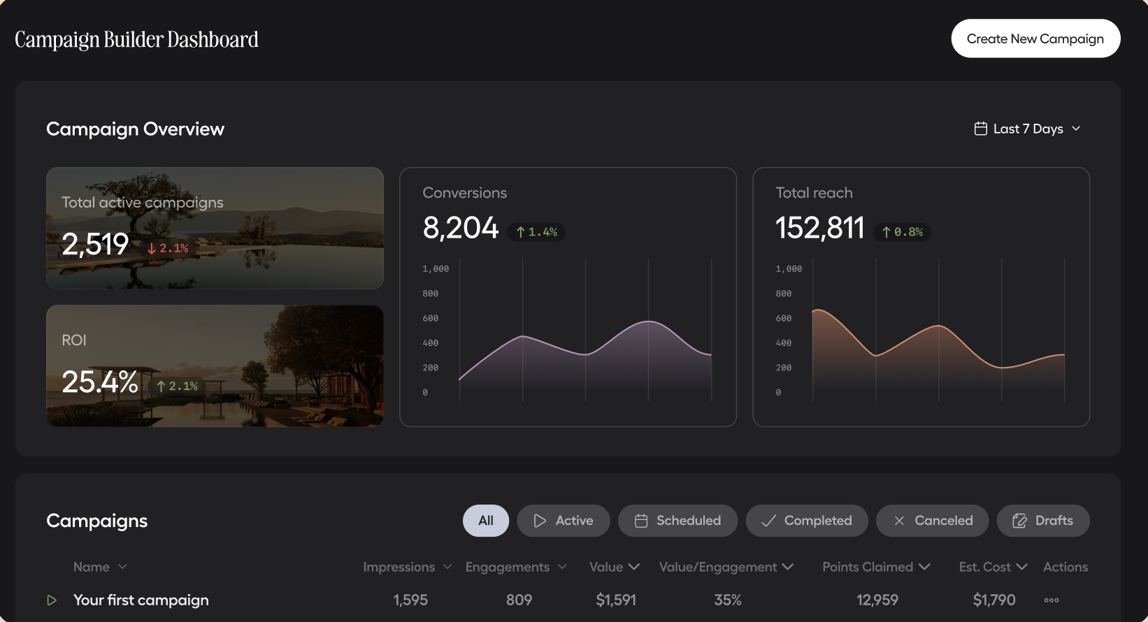Loyalty-driven bookings overview